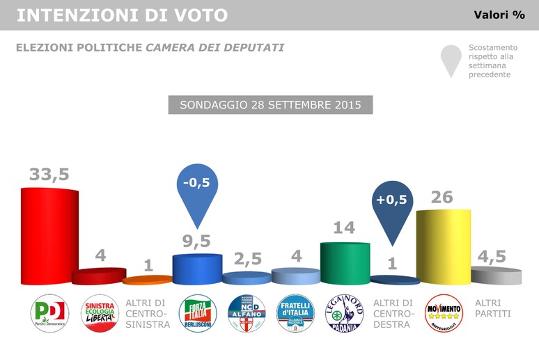 Sondaggio Piepoli - RIPRODUZIONE RISERVATA