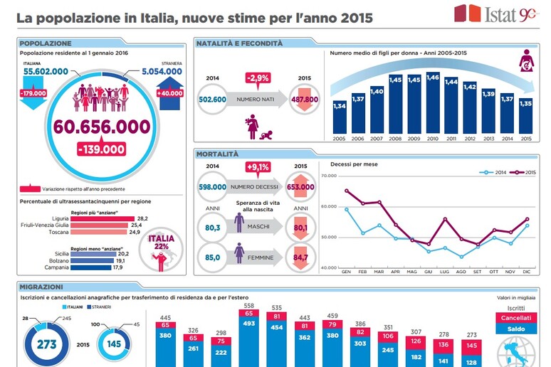 Dal sito dell 'Istat: stime popolazione in Italia - infografica - RIPRODUZIONE RISERVATA