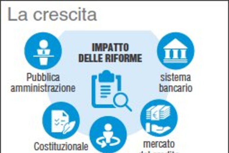 Riforme, la grafica della crescita - RIPRODUZIONE RISERVATA