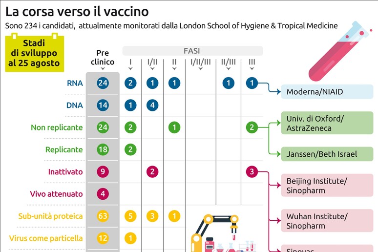 Corsa impari per il vaccino anti-Covid, favoriti i Paesi ricchi - RIPRODUZIONE RISERVATA