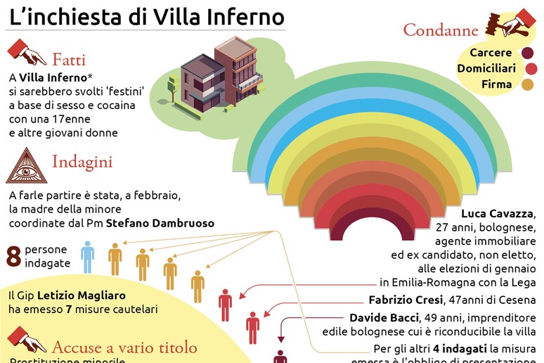 L 'inchiesta di Villa Inferno - LA GRAFICA - RIPRODUZIONE RISERVATA