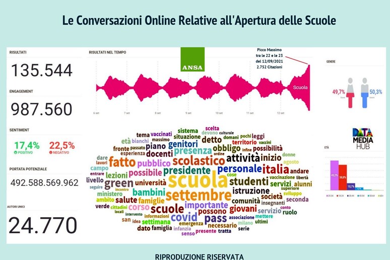 L 'analisi Datamediahub - RIPRODUZIONE RISERVATA