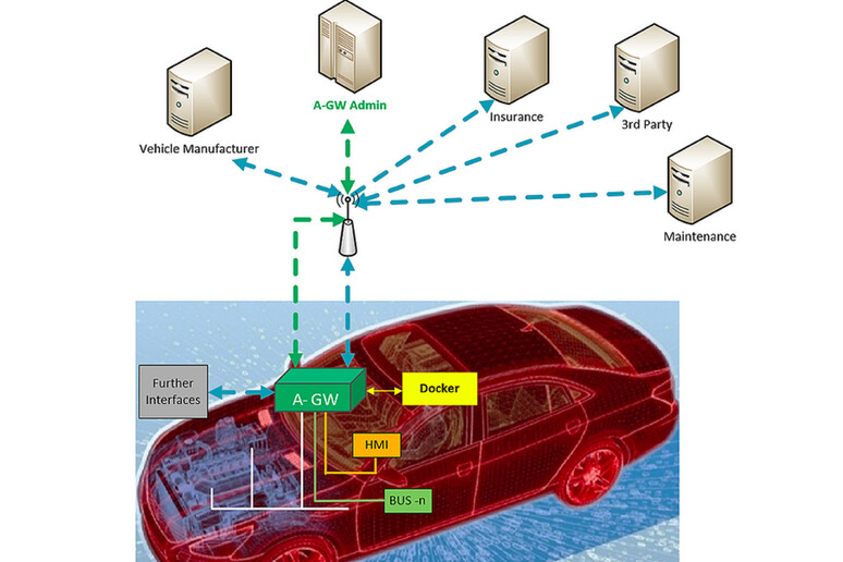 Data Act, rischi controlli troppo stretti costruttori auto - RIPRODUZIONE RISERVATA