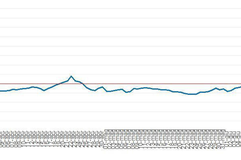 Il grafico dell 'indice RDt - RIPRODUZIONE RISERVATA