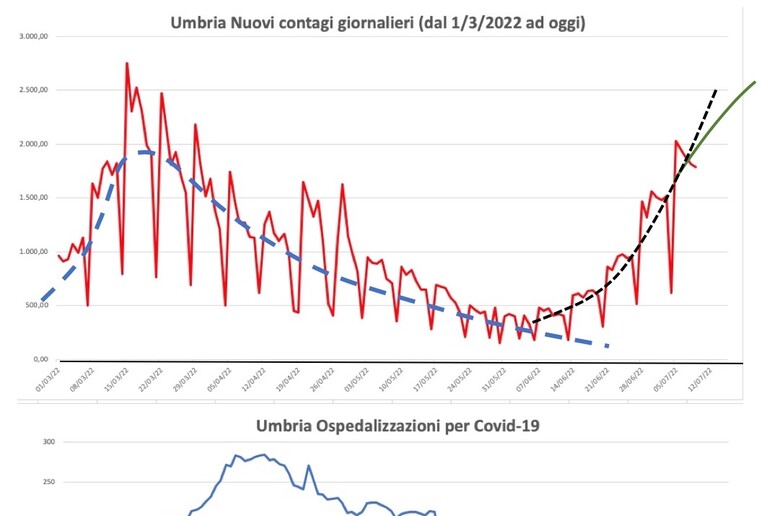 L 'analisi del professor Gammaitoni nei suoi grafici - RIPRODUZIONE RISERVATA