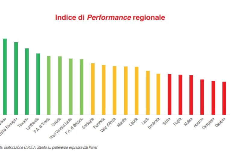 Il grafico delle performance regionali - RIPRODUZIONE RISERVATA