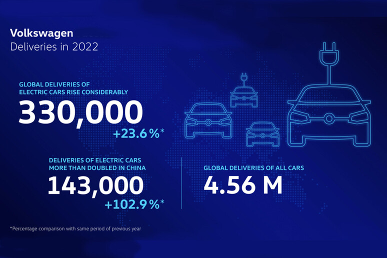 Marchio Volkswagen 2022, consegne -6,8% ma boom elettriche © ANSA/Volkswagen