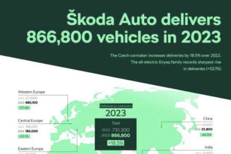 2023 con segno più per le consegne di Škoda Auto -     RIPRODUZIONE RISERVATA