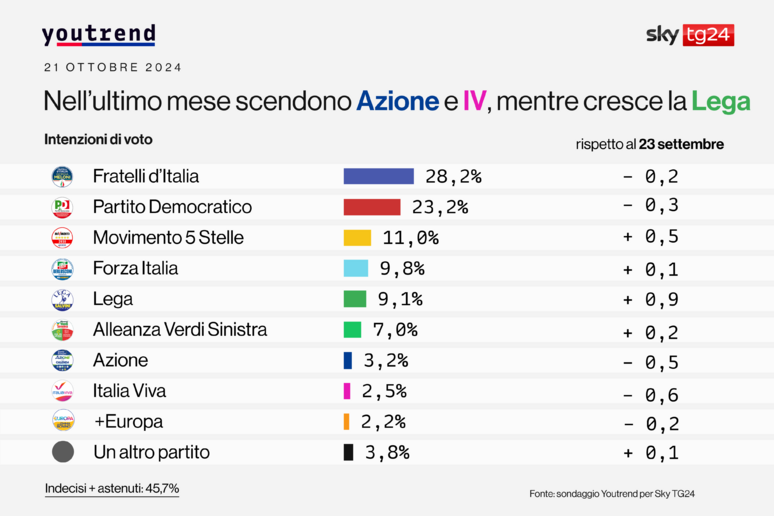 Sondaggi: Youtrend, Fdi primo partito ma cala il consenso sul governo