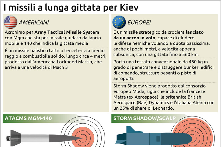 I missili a lunga gittata per Kiev Ednh - RIPRODUZIONE RISERVATA