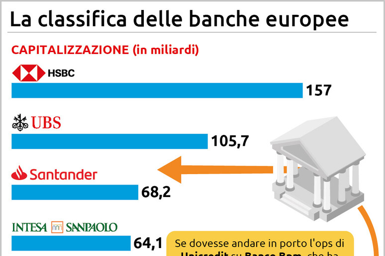 La classifica delle banche europee - RIPRODUZIONE RISERVATA