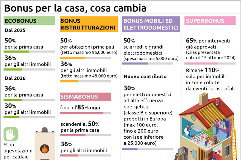 Manovra: dai mobili agli elettrodomestici, tutti i bonus casa