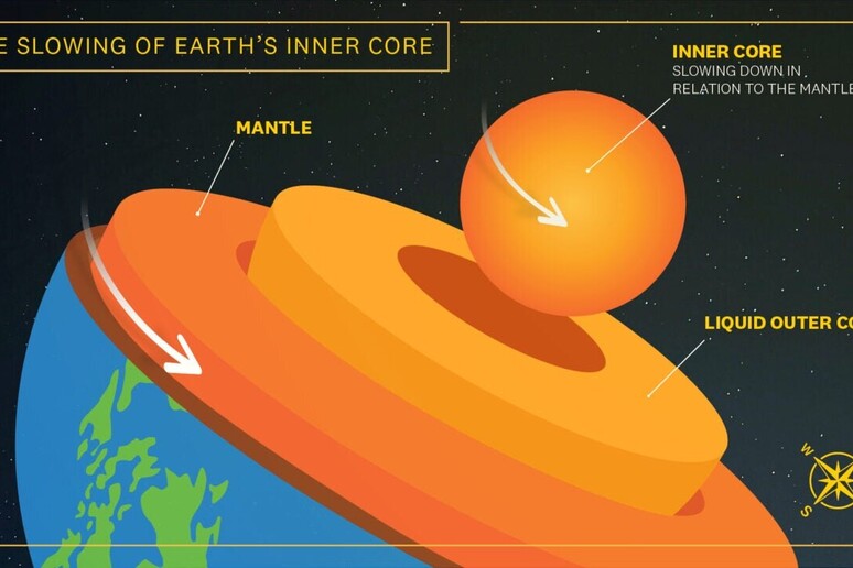 La rotazione del nucleo della Terra sta rallentando, rendendolo più lento della superficie (fonte: University of Southern California) - RIPRODUZIONE RISERVATA