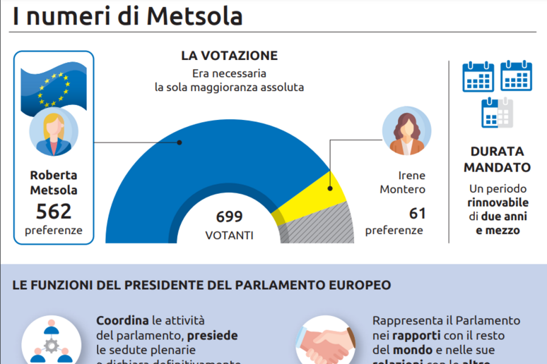 Plebiscito per Metsola con il 90% dei voti, secondo mandato all 'Europarlamento - RIPRODUZIONE RISERVATA
