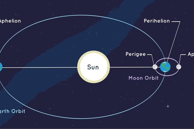 La Terra ha raggiunto il punto più lontano dal Sole della sua orbita, il cosiddetto afelio (fonte: NASA) - RIPRODUZIONE RISERVATA