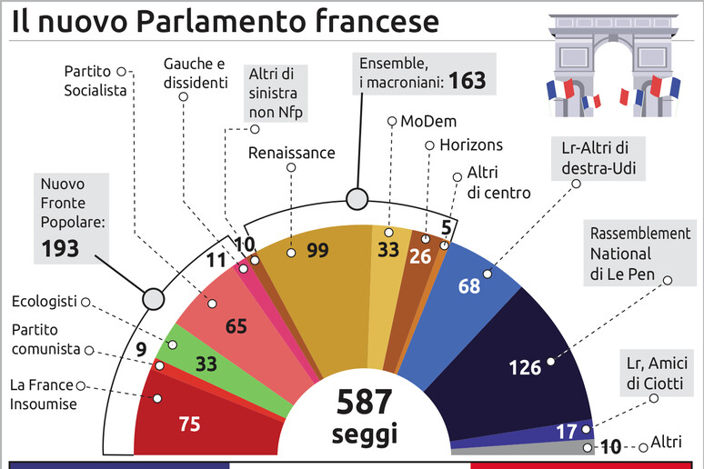 Francia, i seggi in Parlamento: la grafica - RIPRODUZIONE RISERVATA