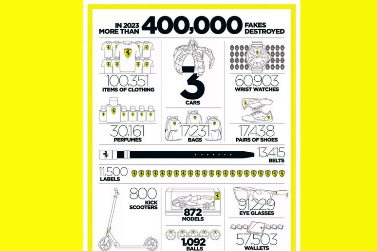 Brand Ferrari, 400mila i prodotti falsi distrutti nel mondo - RIPRODUZIONE RISERVATA