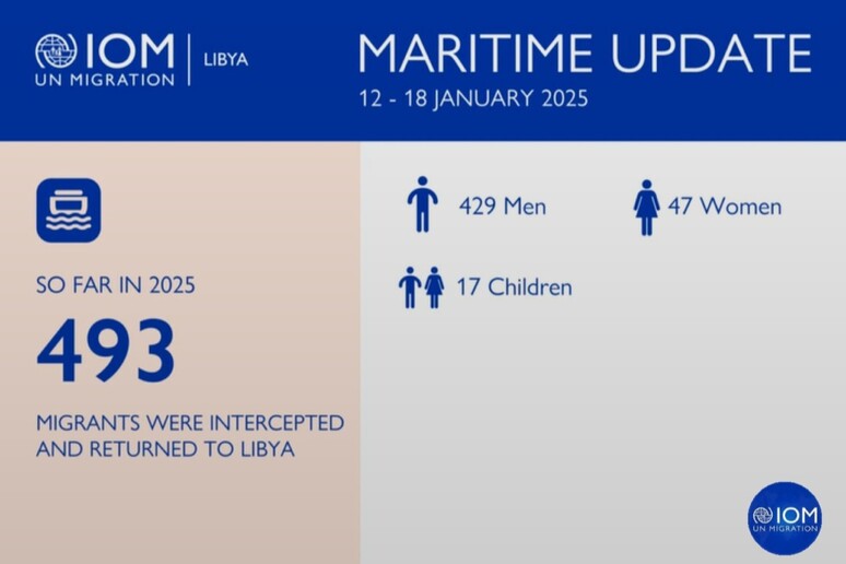 Oim, 31 morti nel Mediterraneo centrale nel 2025