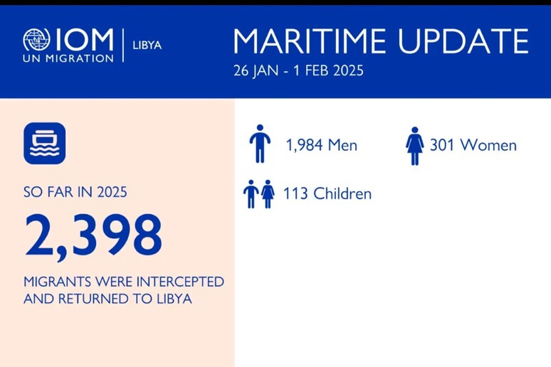 Oim, 36 morti e un disperso nel Mediterraneo centrale nel 2025